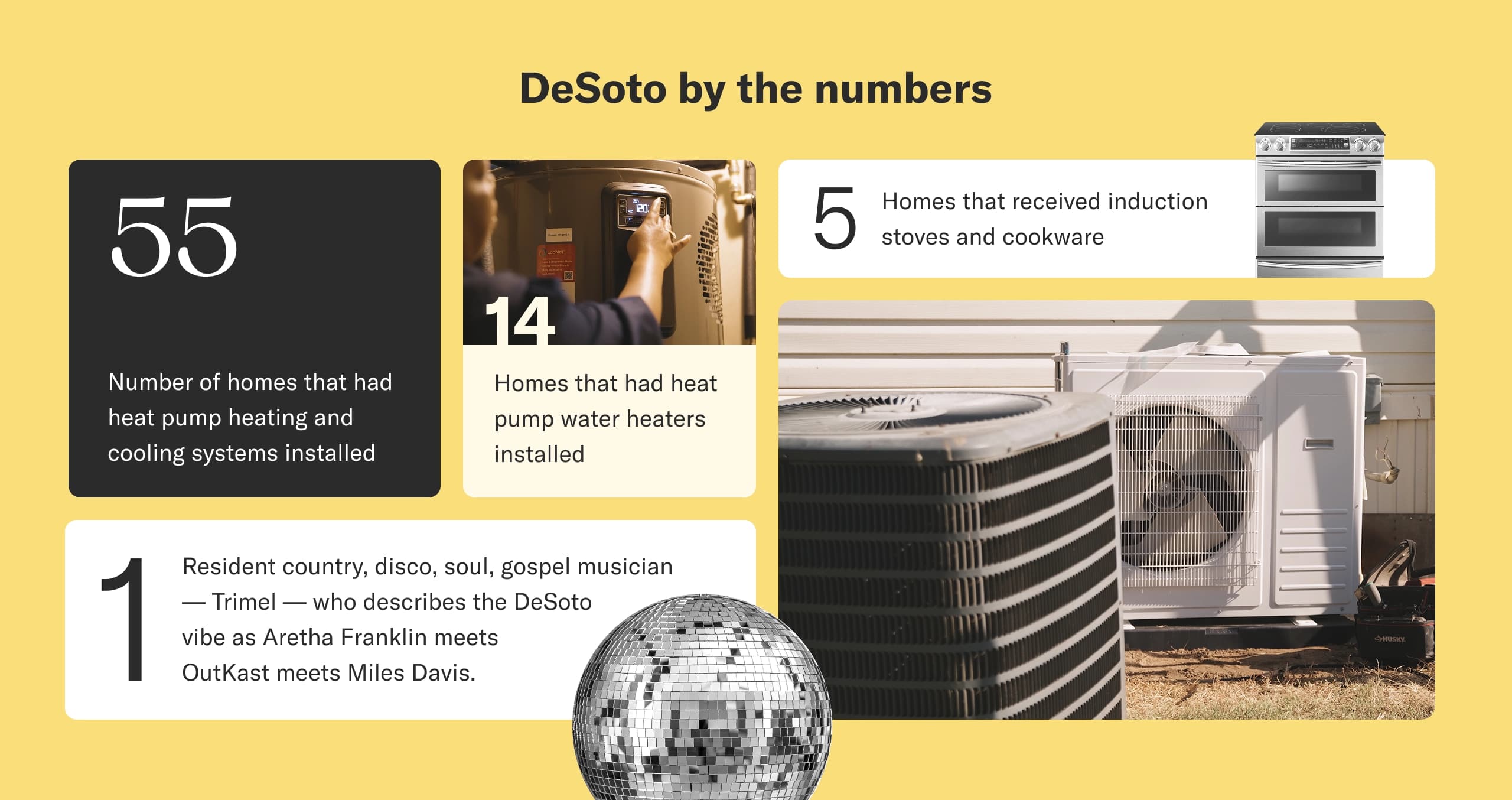 DeSoto by the numbers. 55 number of homes that had heat pump heating and cooling systems installed. 14 homes that had heat pump water heaters installed. 5 homes that received induction stoves and cookware. 1 resident country, disco, soul, gospel musician—Trimel—who describes the DeSoto vibe as Aretha Franklin meets OutKast meets Miles Davis.